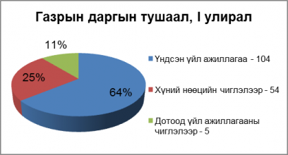   ХУДАЛДАН АВАХ АЖИЛЛАГАНЫ ГАЗРЫН БИЧИГ ХЭРГИЙН ЭРГЭЛТ