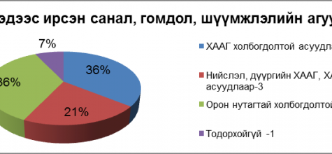 ЗАСГИЙН ГАЗРЫН ”11-11 ТӨВ”-Д ИРСЭН САНАЛ, ХҮСЭЛТ, ГОМДЛЫН ШИЙДВЭРЛЭЛТ