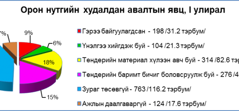 ОРОН НУТАГТ ЗОХИОН БАЙГУУЛАГДАХ ХУДАЛДАН АВАХ АЖИЛЛАГААНЫ 35% НЬ ХЭРЭГЖСЭН БАЙНА